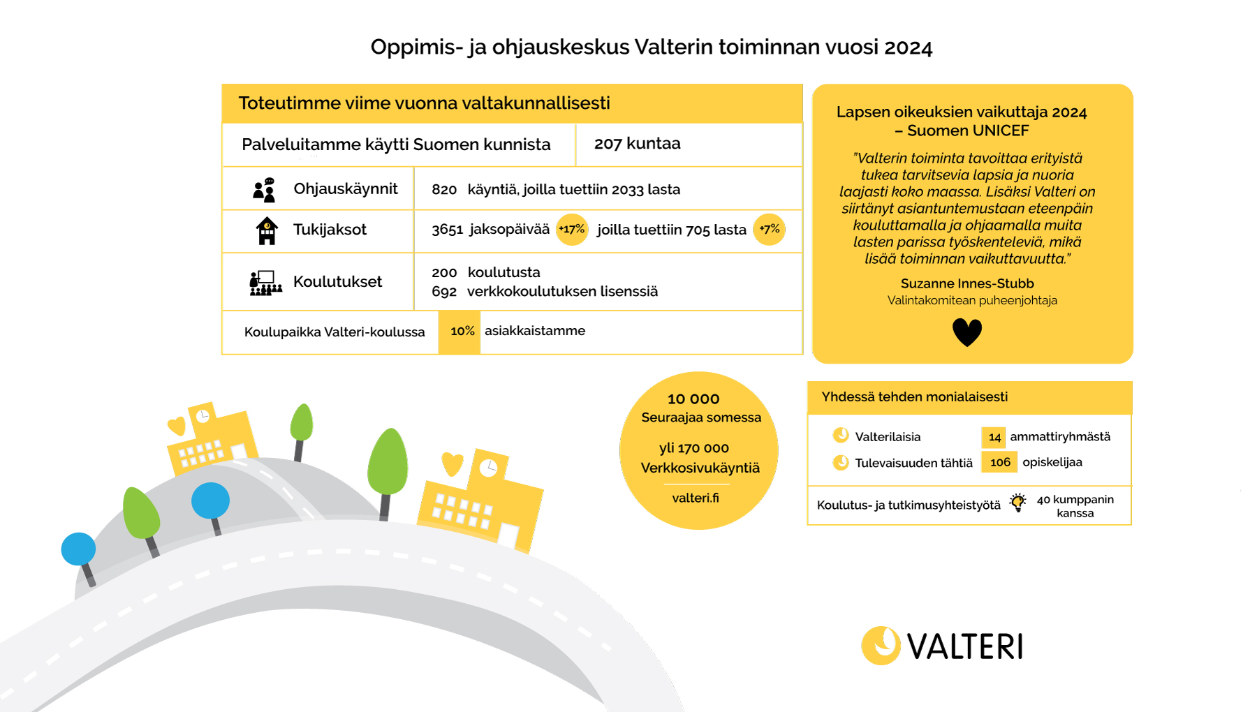 Kuvaan on koottu visuaalisesti Oppimis- ja ohjauskeskus Valterin vuoden 2024 tunnuslukuja. 